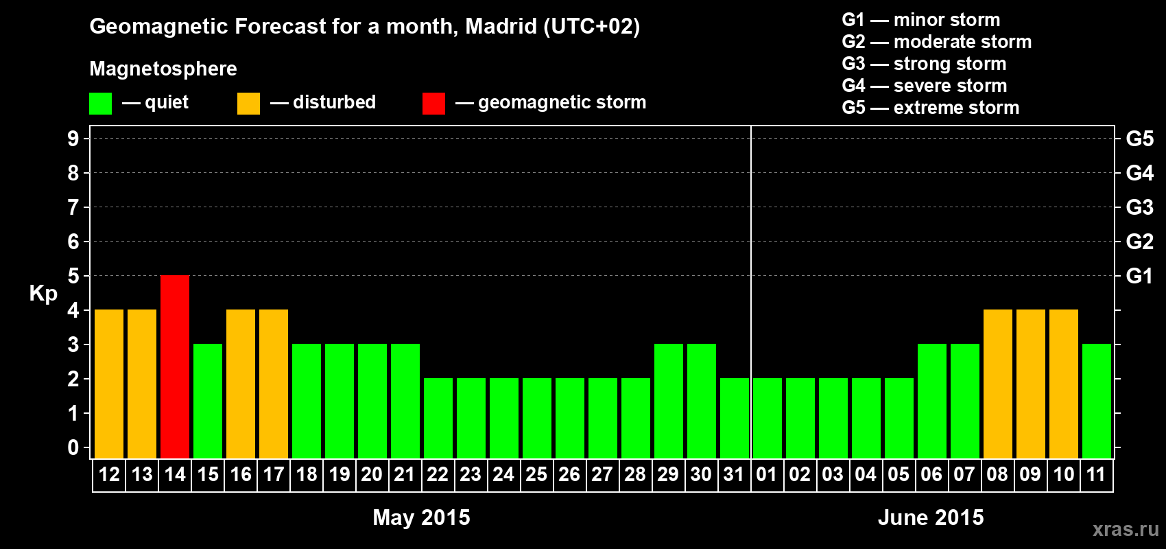 Forecast of the daily maximal value of geomagnetic index Kp for <b>1 month</b> (31 days) <b>from May 12, 2015 to Jun 11, 2015</b>