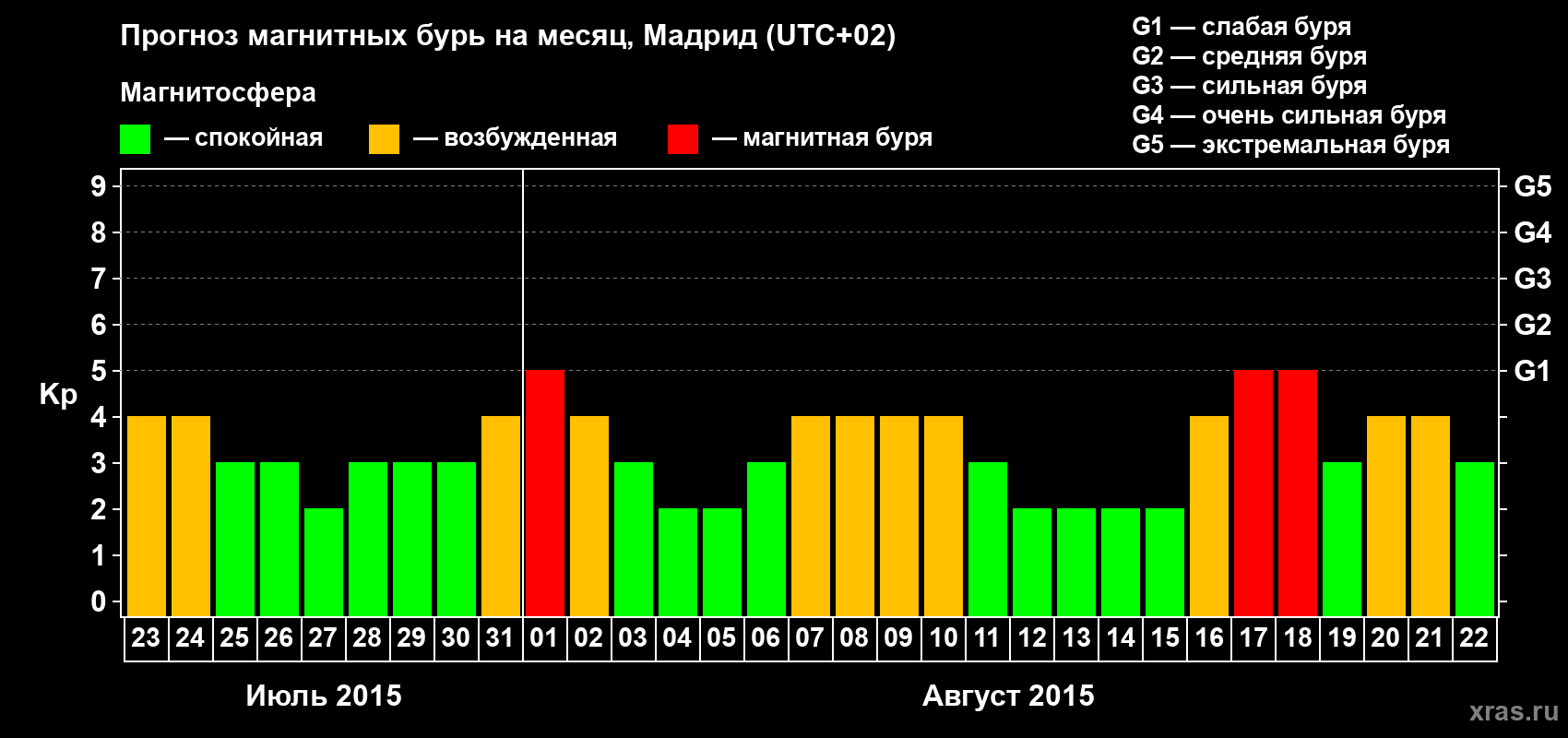 Прогноз максимального суточного геомагнитного индекса Kp на <b>1 месяц</b> (31 день) <b>с 23 июля по 22 августа 2015 г</b>