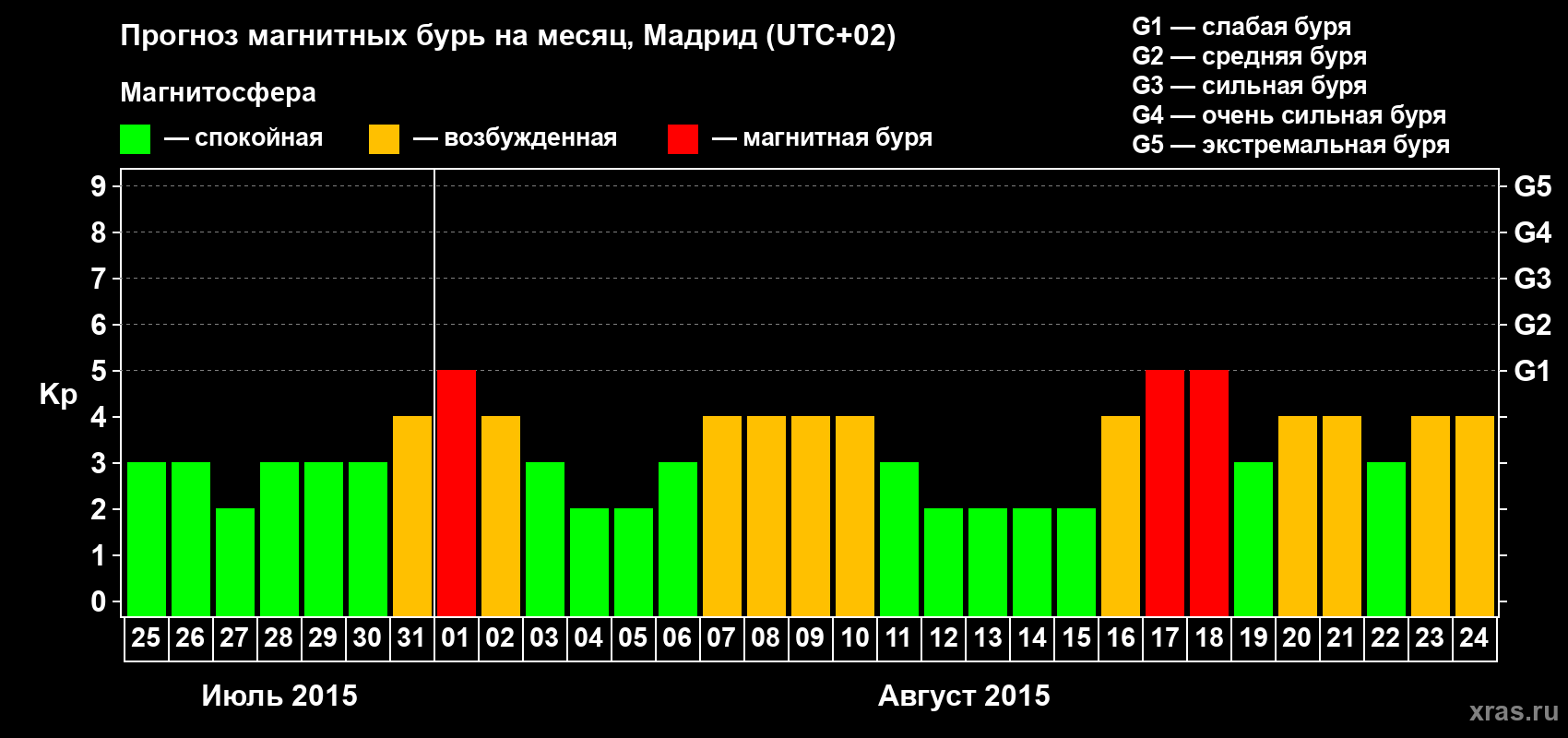 Прогноз максимального суточного геомагнитного индекса Kp на <b>1 месяц</b> (31 день) <b>с 25 июля по 24 августа 2015 г</b>