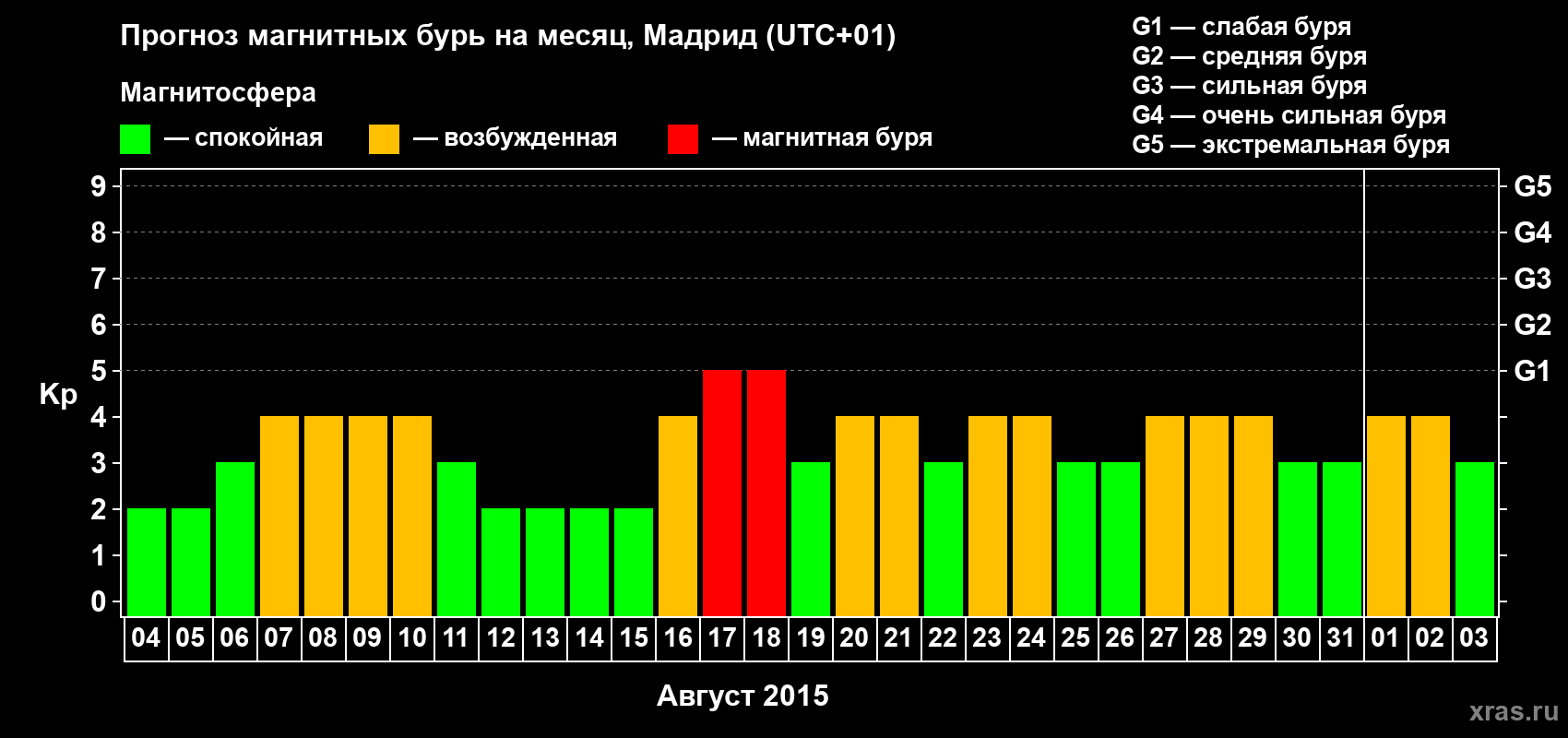 Прогноз максимального суточного геомагнитного индекса Kp на <b>1 месяц</b> (31 день) <b>с 04 августа по 03 сентября 2015 г</b>