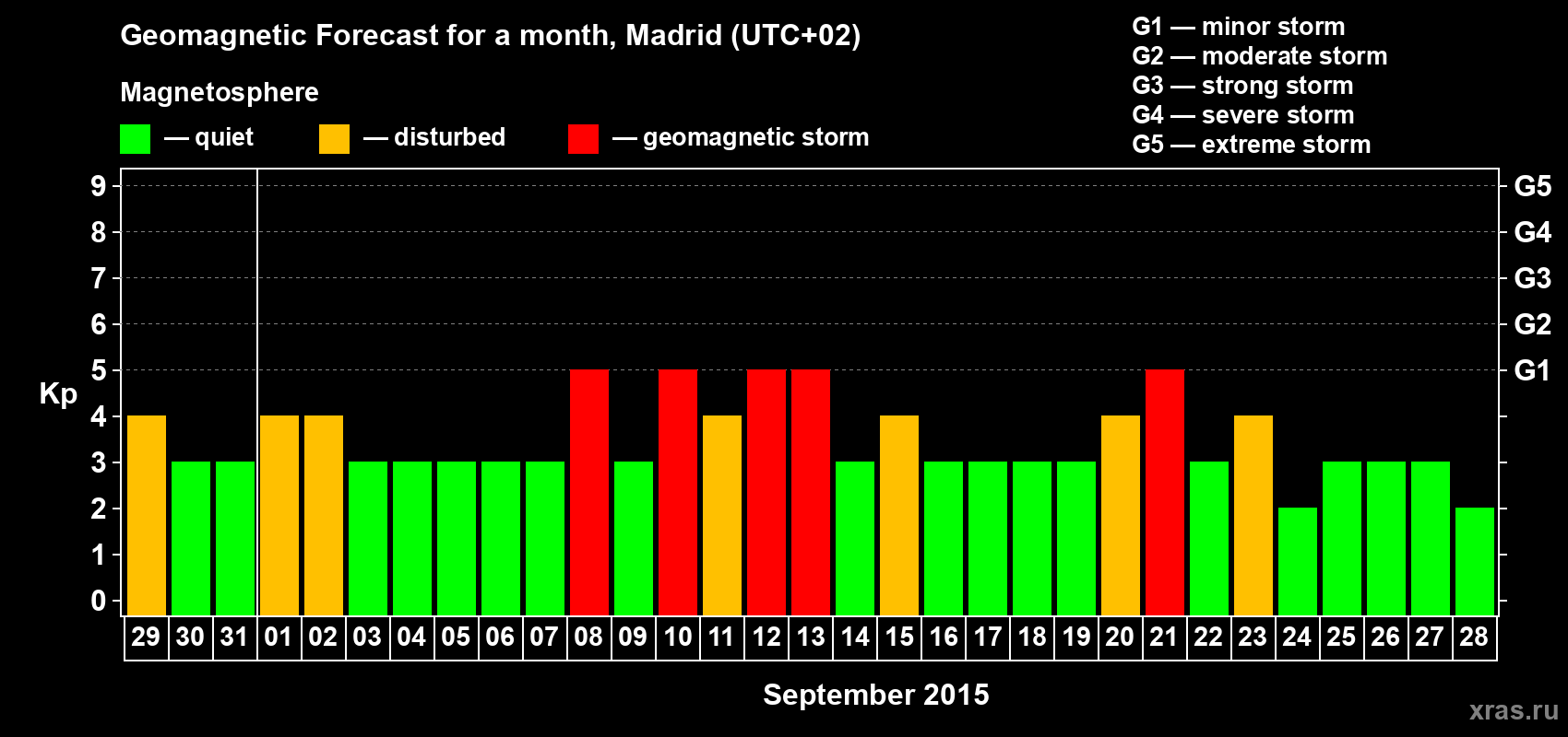 Forecast of the daily maximal value of geomagnetic index Kp for <b>1 month</b> (31 days) <b>from Aug 29, 2015 to Sep 28, 2015</b>