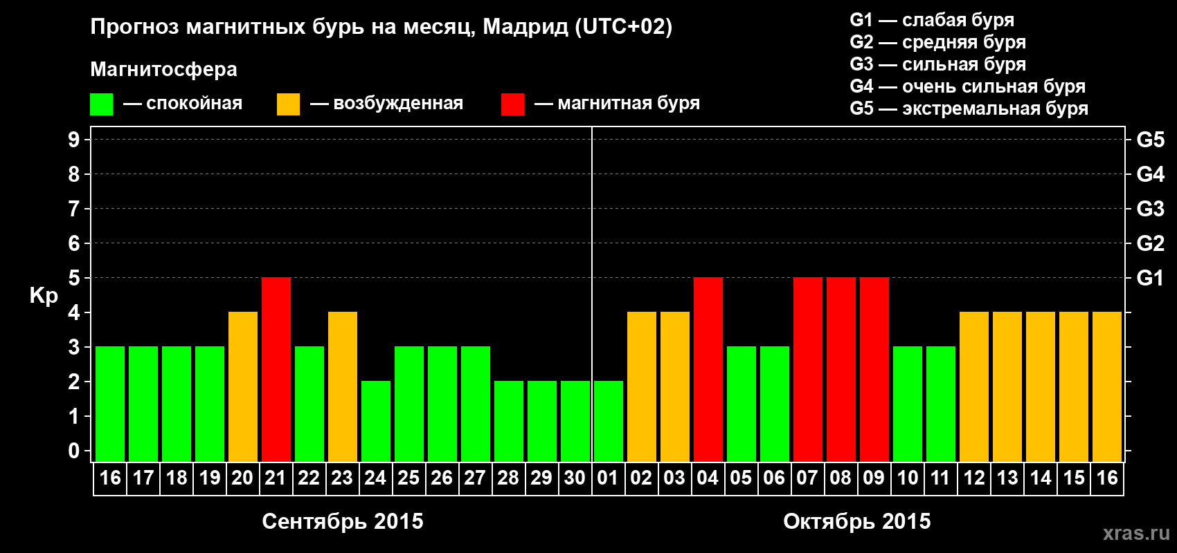 Прогноз максимального суточного геомагнитного индекса Kp на <b>1 месяц</b> (31 день) <b>с 16 сентября по 16 октября 2015 г</b>