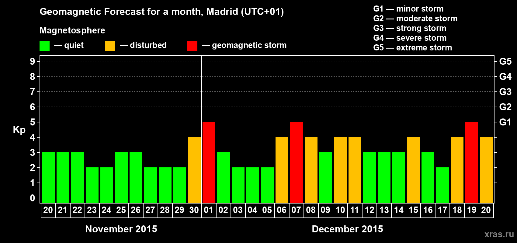 Forecast of the daily maximal value of geomagnetic index Kp for <b>1 month</b> (31 days) <b>from Nov 20, 2015 to Dec 20, 2015</b>