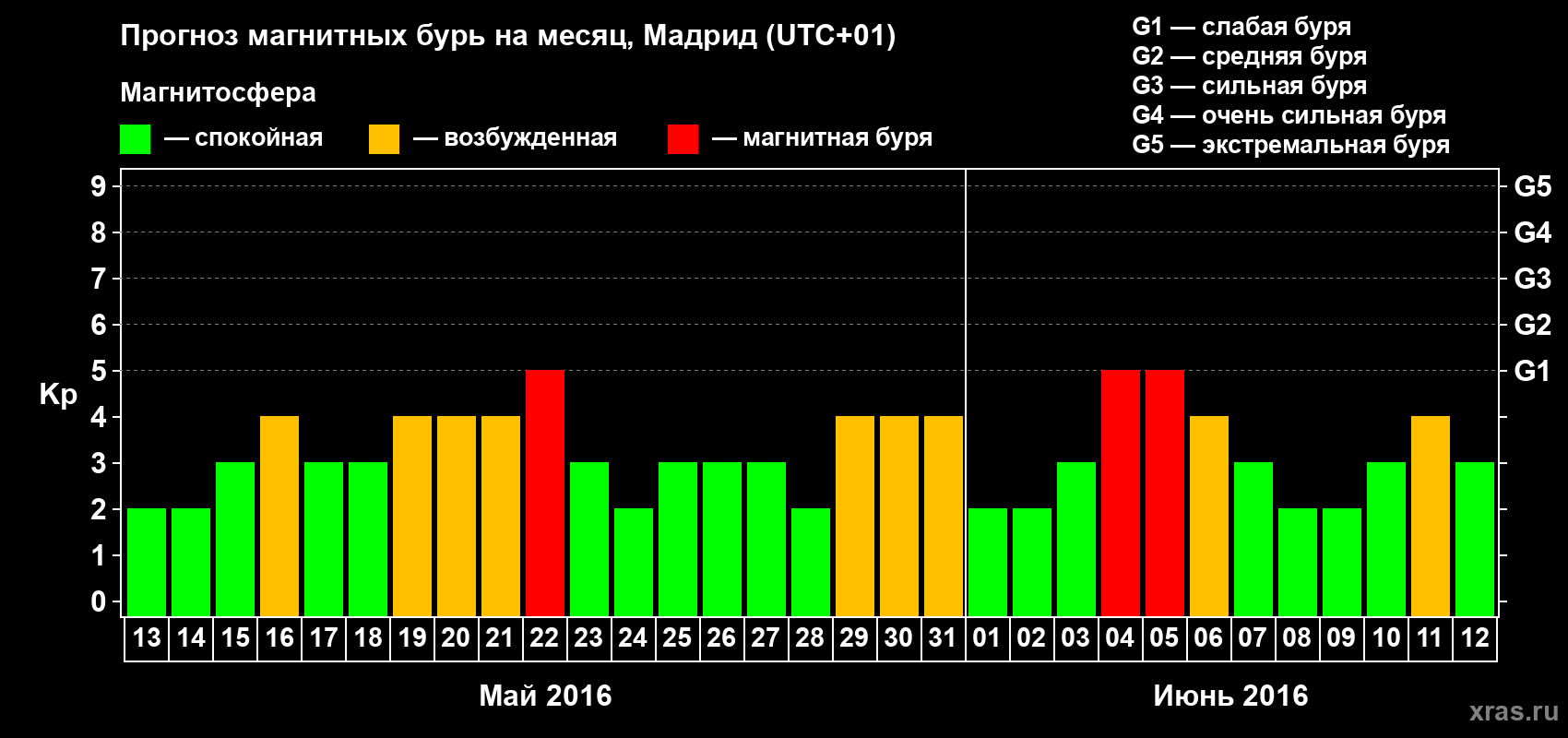 Прогноз максимального суточного геомагнитного индекса Kp на <b>1 месяц</b> (31 день) <b>с 13 мая по 12 июня 2016 г</b>