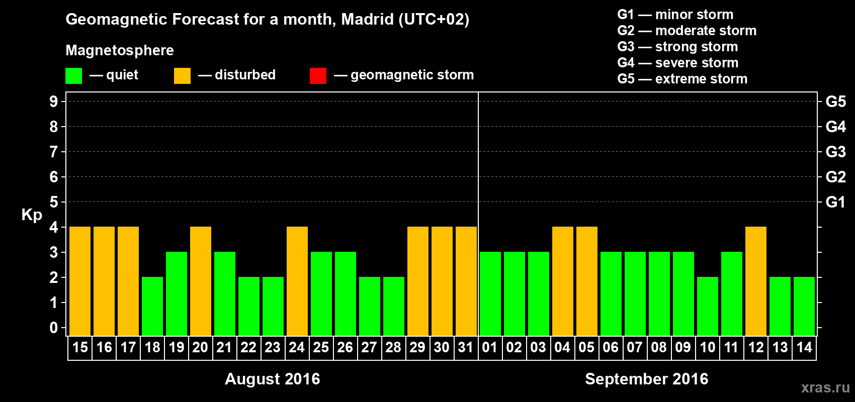 Forecast of the daily maximal value of geomagnetic index Kp for <b>1 month</b> (31 days) <b>from Aug 15, 2016 to Sep 14, 2016</b>
