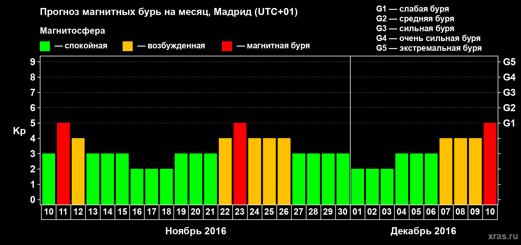 Прогноз максимального суточного геомагнитного индекса Kp на <b>1 месяц</b> (31 день) <b>с 10 ноября по 10 декабря 2016 г</b>