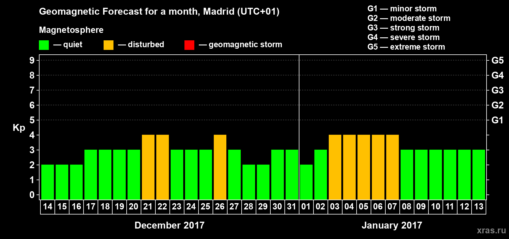 Forecast of the daily maximal value of geomagnetic index Kp for <b>1 month</b> (31 days) <b>from Dec 14, 2016 to Jan 13, 2017</b>