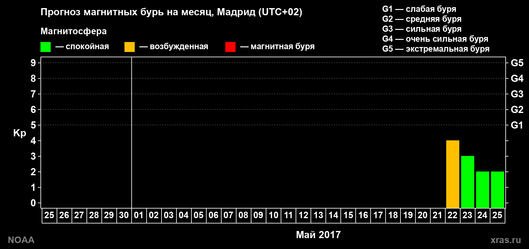 Прогноз геомагнитного индекса Kp на следующий месяц
