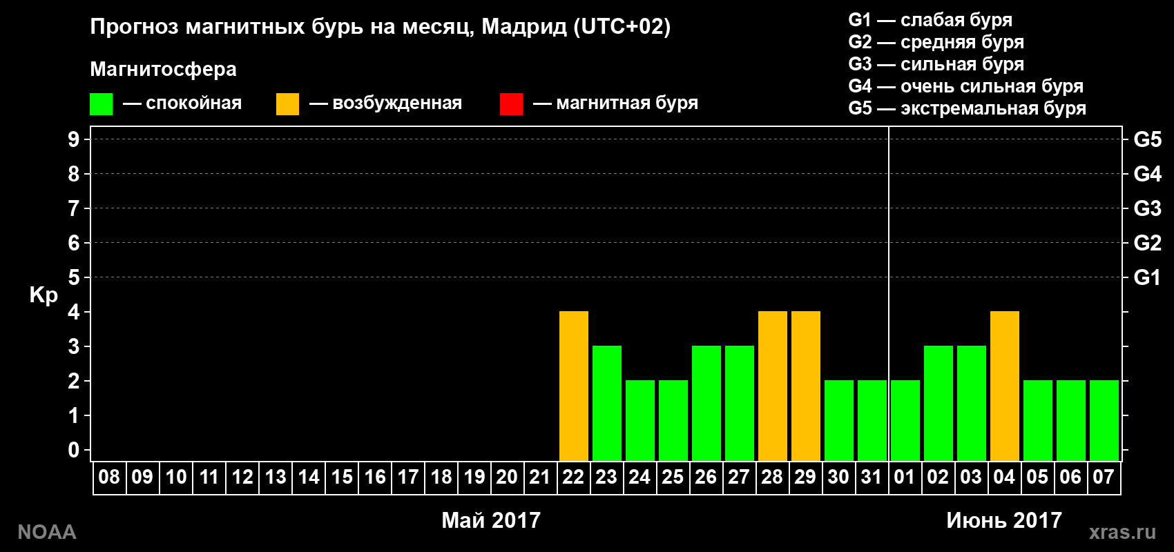 Прогноз геомагнитного индекса Kp на следующий месяц