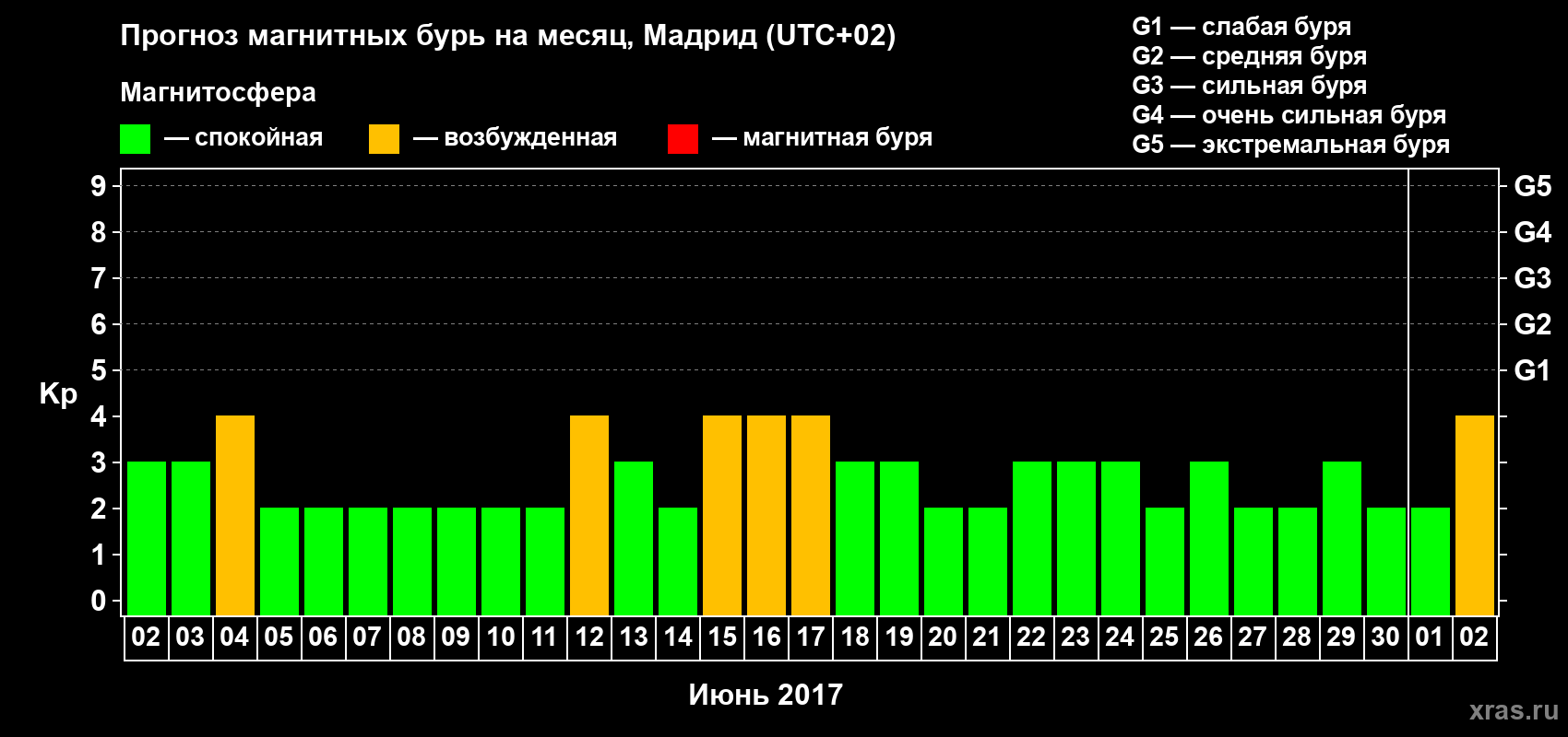 Прогноз максимального суточного геомагнитного индекса Kp на <b>1 месяц</b> (31 день) <b>с 02 июня по 02 июля 2017 г</b>
