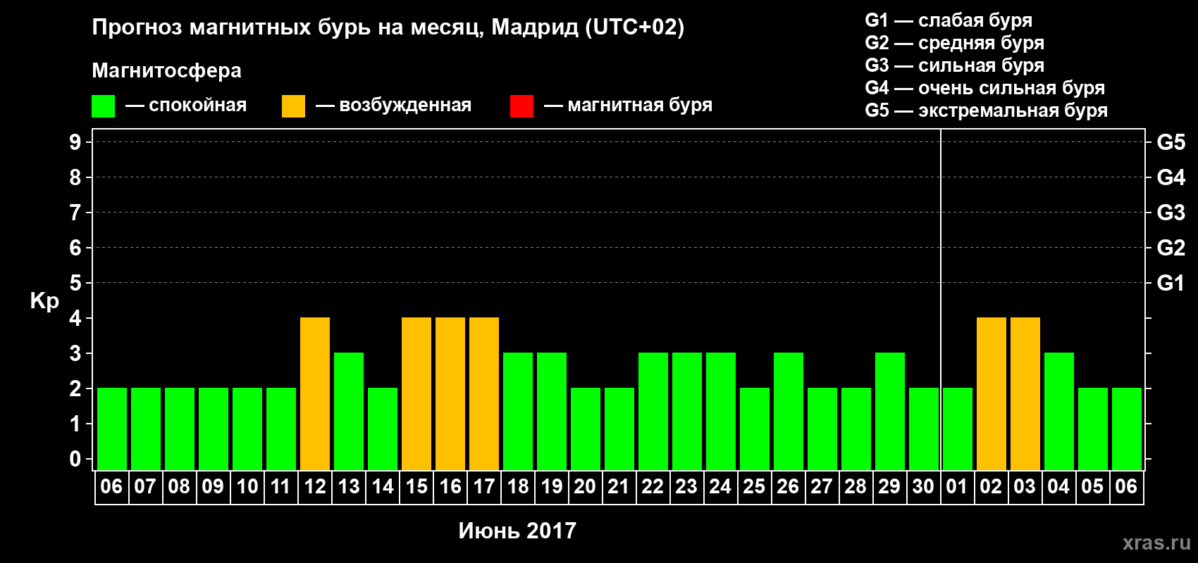 Прогноз максимального суточного геомагнитного индекса Kp на <b>1 месяц</b> (31 день) <b>с 06 июня по 06 июля 2017 г</b>
