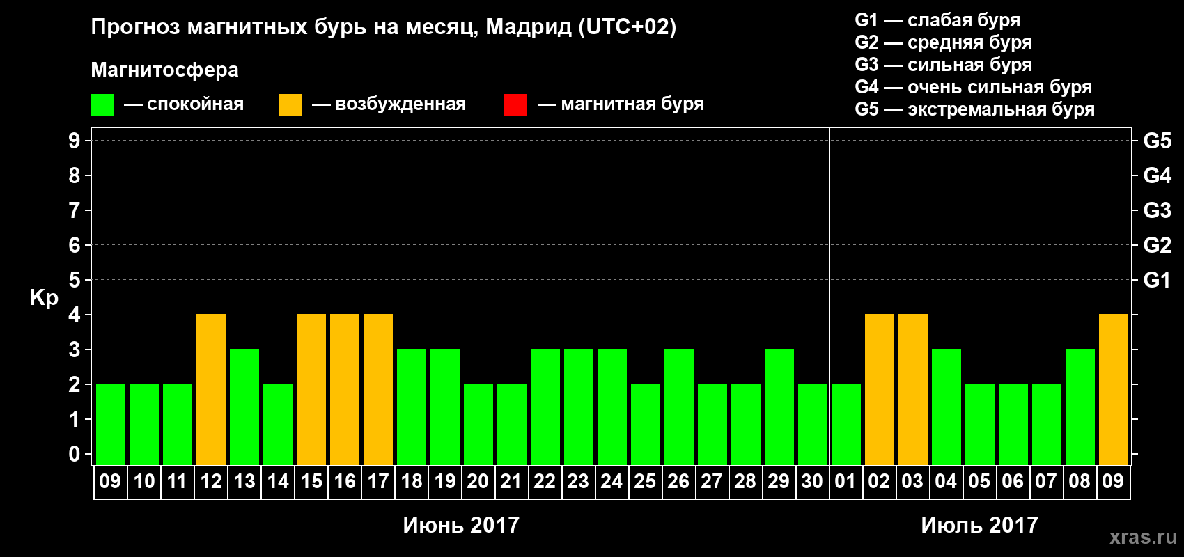 Прогноз максимального суточного геомагнитного индекса Kp на <b>1 месяц</b> (31 день) <b>с 09 июня по 09 июля 2017 г</b>