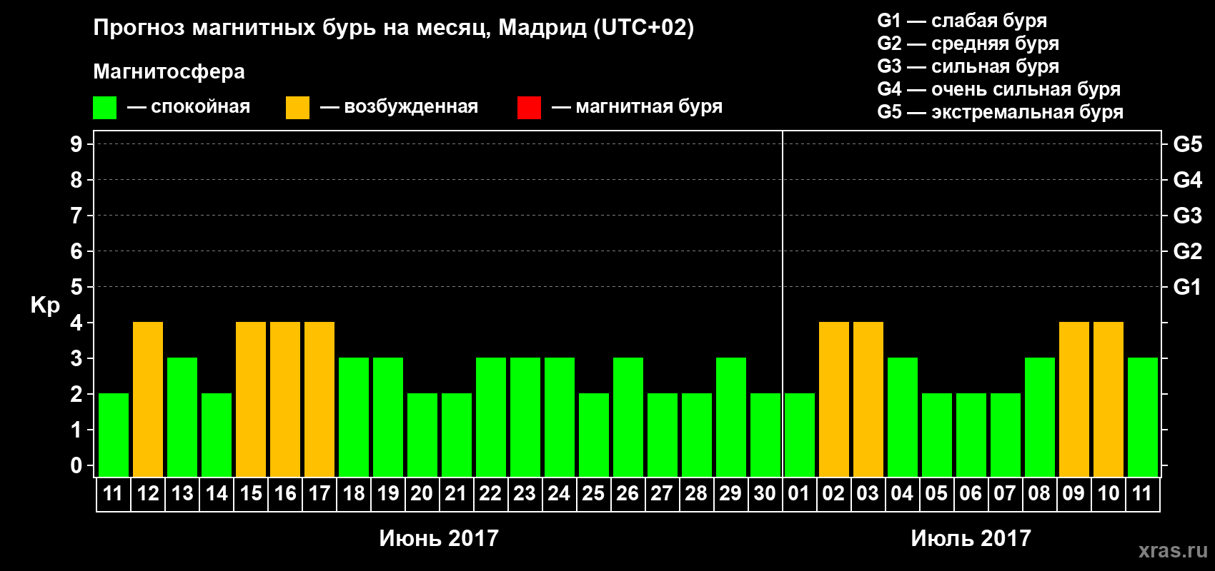 Прогноз максимального суточного геомагнитного индекса Kp на <b>1 месяц</b> (31 день) <b>с 11 июня по 11 июля 2017 г</b>
