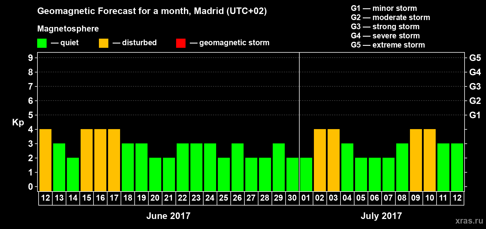 Forecast of the daily maximal value of geomagnetic index Kp for <b>1 month</b> (31 days) <b>from Jun 12, 2017 to Jul 12, 2017</b>