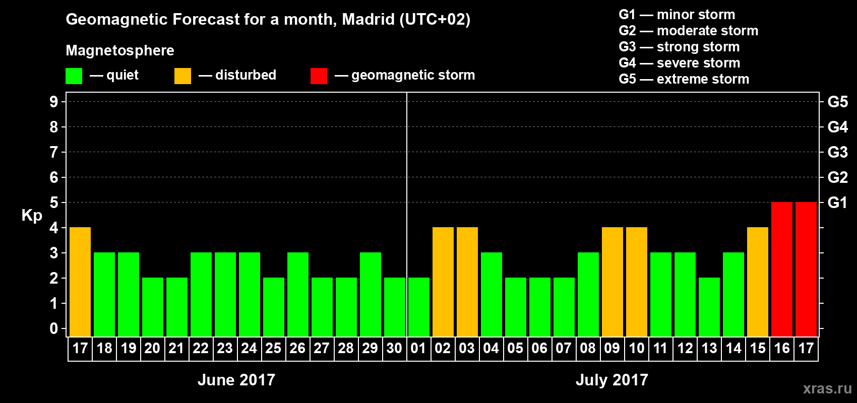 Forecast of the daily maximal value of geomagnetic index Kp for <b>1 month</b> (31 days) <b>from Jun 17, 2017 to Jul 17, 2017</b>