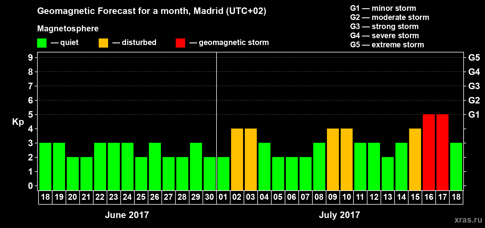 Forecast of the daily maximal value of geomagnetic index Kp for <b>1 month</b> (31 days) <b>from Jun 18, 2017 to Jul 18, 2017</b>