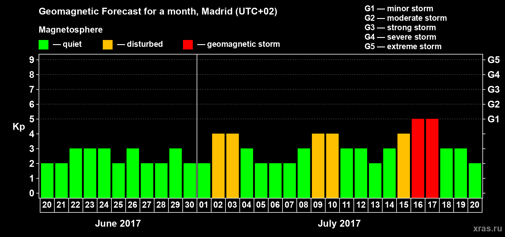 Forecast of the daily maximal value of geomagnetic index Kp for <b>1 month</b> (31 days) <b>from Jun 20, 2017 to Jul 20, 2017</b>