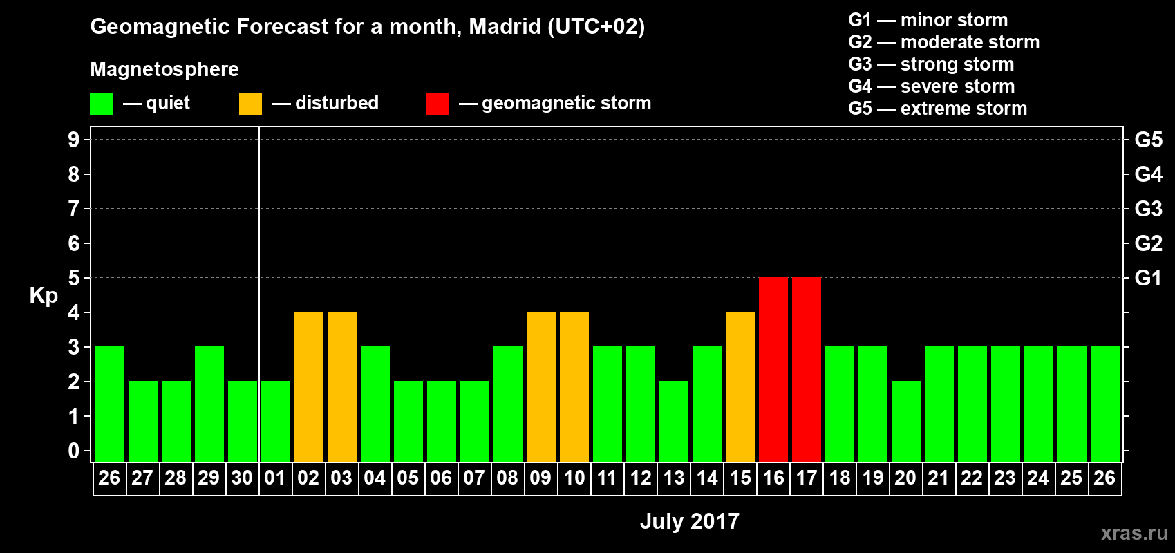 Forecast of the daily maximal value of geomagnetic index Kp for <b>1 month</b> (31 days) <b>from Jun 26, 2017 to Jul 26, 2017</b>