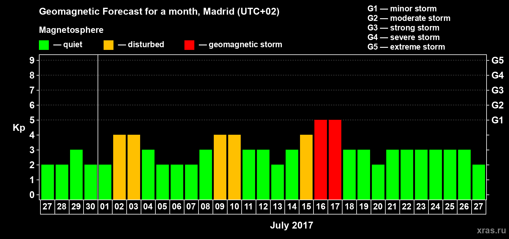 Forecast of the daily maximal value of geomagnetic index Kp for <b>1 month</b> (31 days) <b>from Jun 27, 2017 to Jul 27, 2017</b>