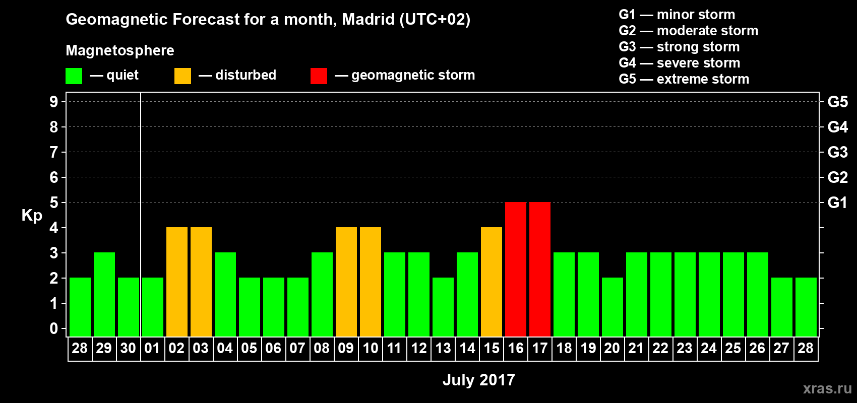 Forecast of the daily maximal value of geomagnetic index Kp for <b>1 month</b> (31 days) <b>from Jun 28, 2017 to Jul 28, 2017</b>