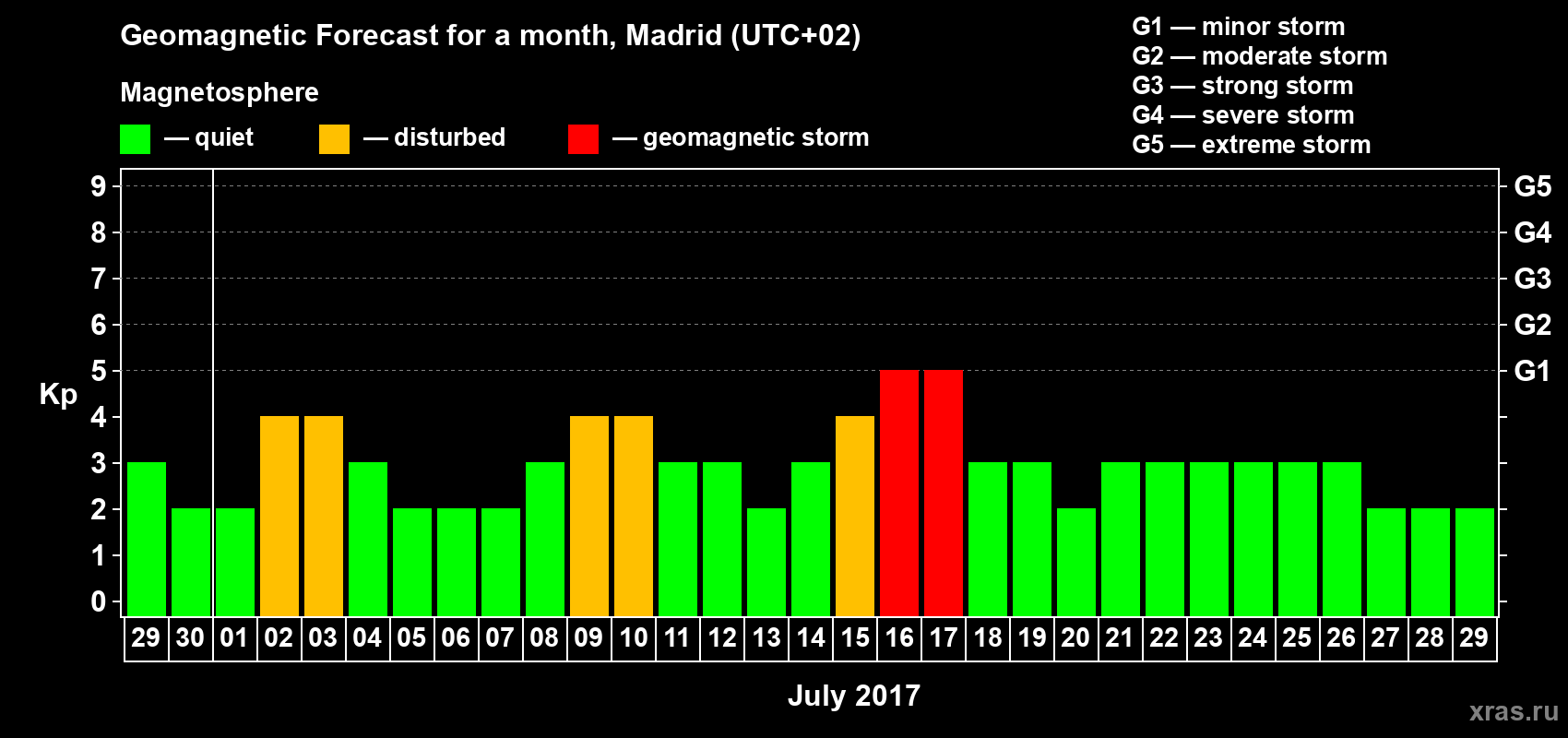 Forecast of the daily maximal value of geomagnetic index Kp for <b>1 month</b> (31 days) <b>from Jun 29, 2017 to Jul 29, 2017</b>
