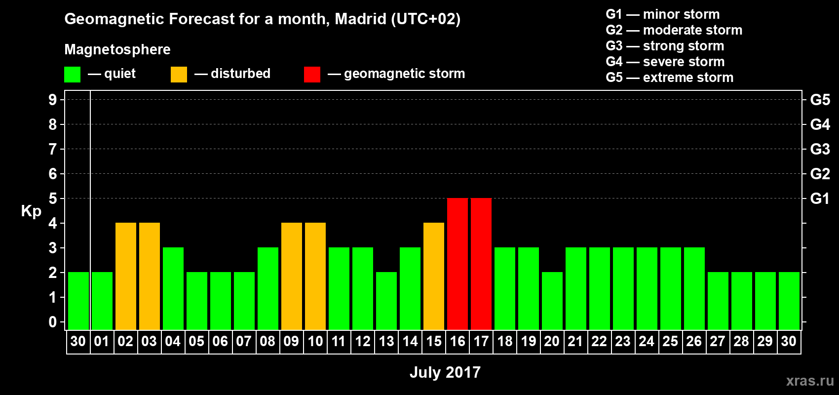 Forecast of the daily maximal value of geomagnetic index Kp for <b>1 month</b> (31 days) <b>from Jun 30, 2017 to Jul 30, 2017</b>