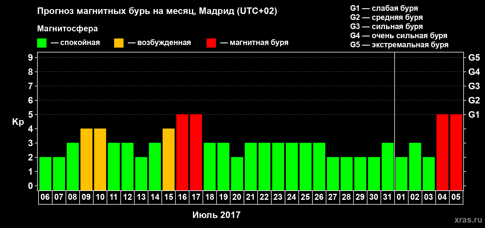 Прогноз максимального суточного геомагнитного индекса Kp на <b>1 месяц</b> (31 день) <b>с 06 июля по 05 августа 2017 г</b>