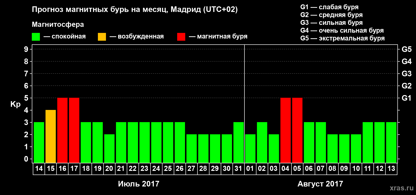 Прогноз максимального суточного геомагнитного индекса Kp на <b>1 месяц</b> (31 день) <b>с 14 июля по 13 августа 2017 г</b>