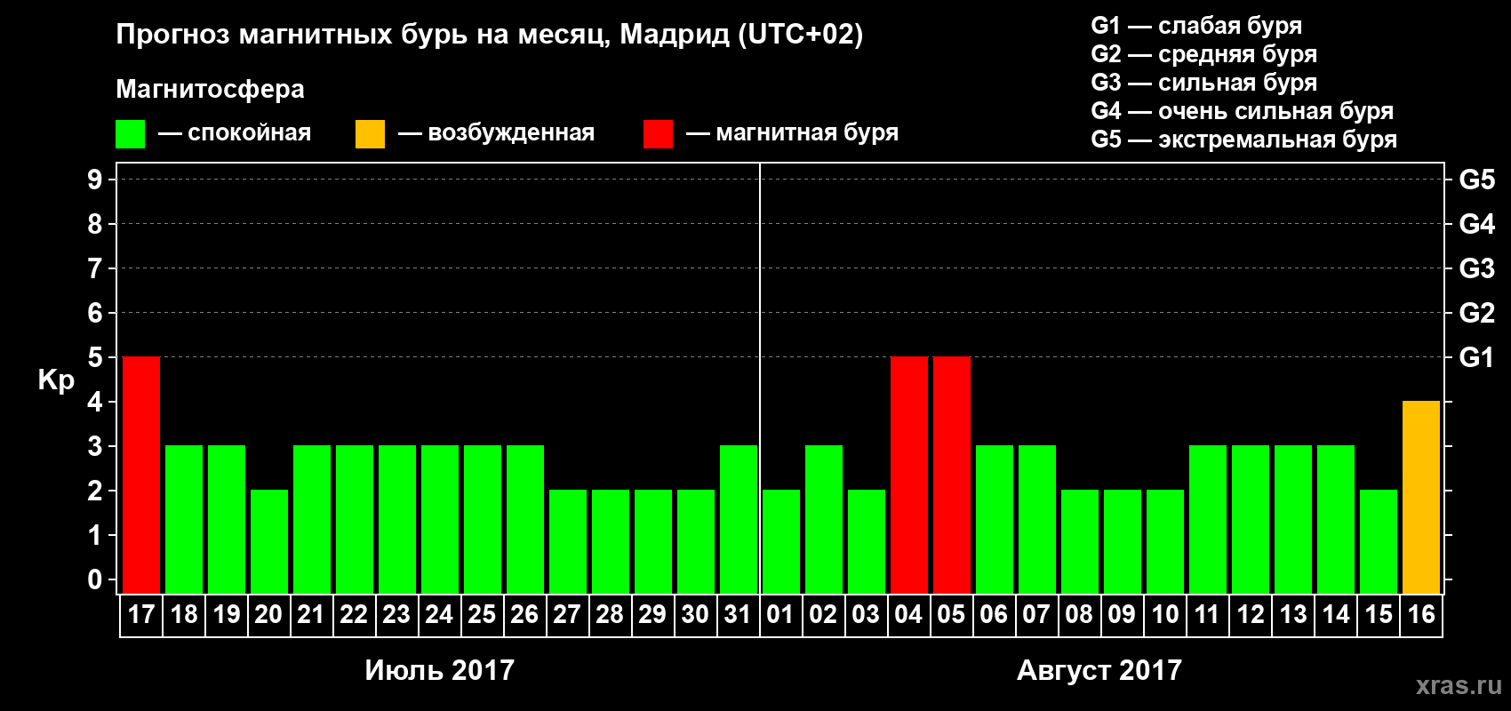 Прогноз максимального суточного геомагнитного индекса Kp на <b>1 месяц</b> (31 день) <b>с 17 июля по 16 августа 2017 г</b>