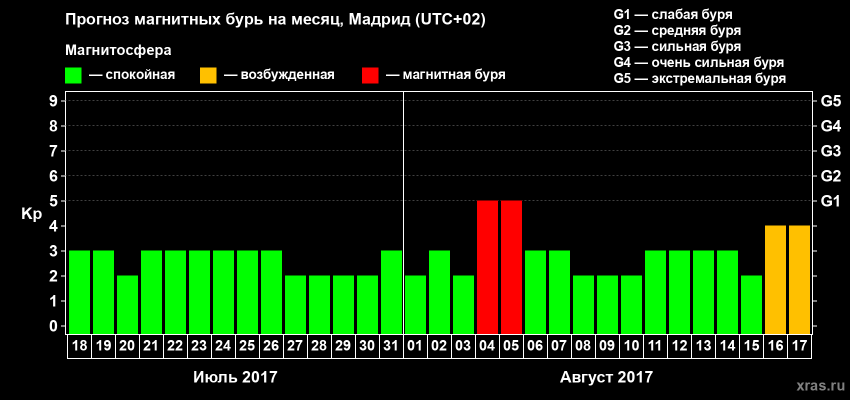 Прогноз максимального суточного геомагнитного индекса Kp на <b>1 месяц</b> (31 день) <b>с 18 июля по 17 августа 2017 г</b>