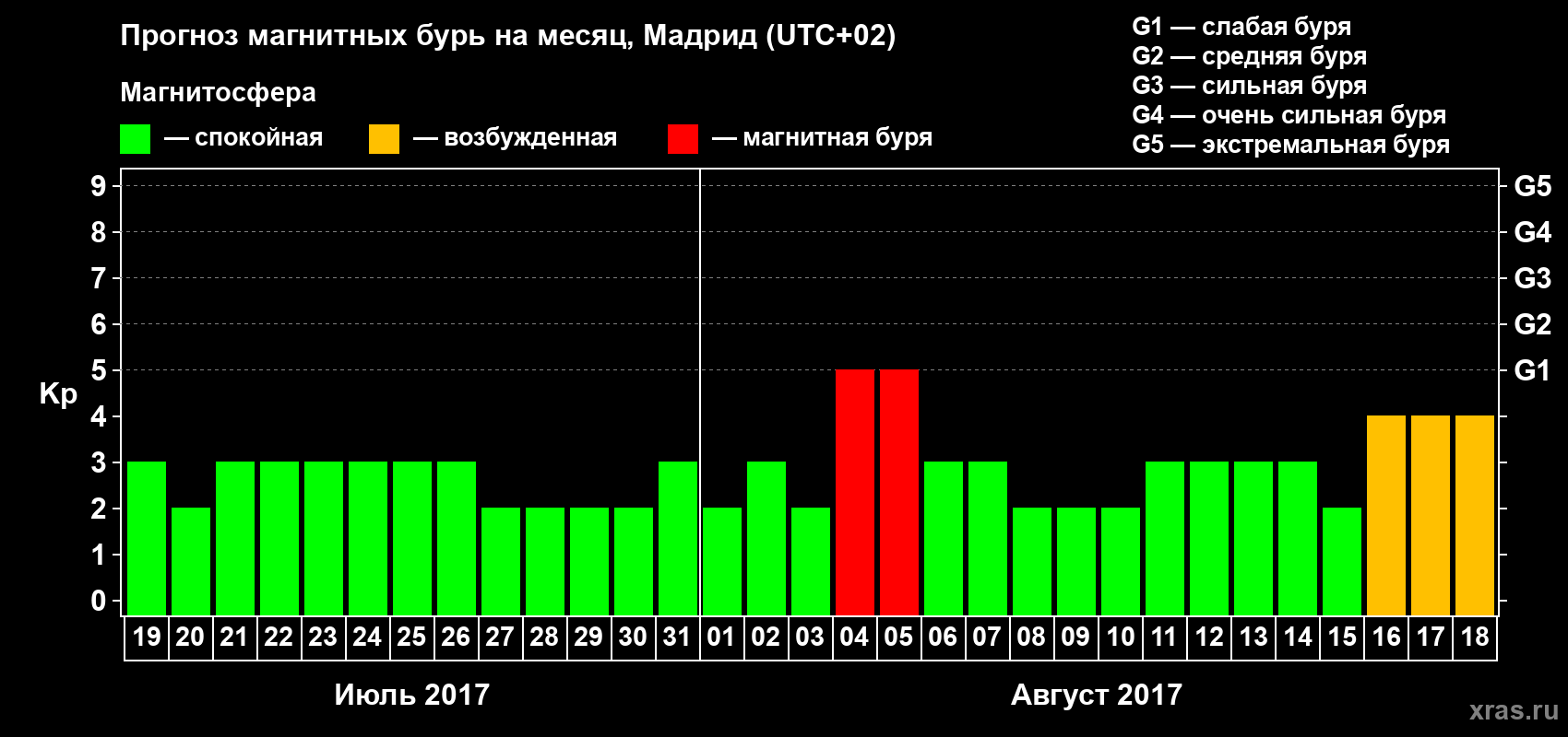 Прогноз максимального суточного геомагнитного индекса Kp на <b>1 месяц</b> (31 день) <b>с 19 июля по 18 августа 2017 г</b>