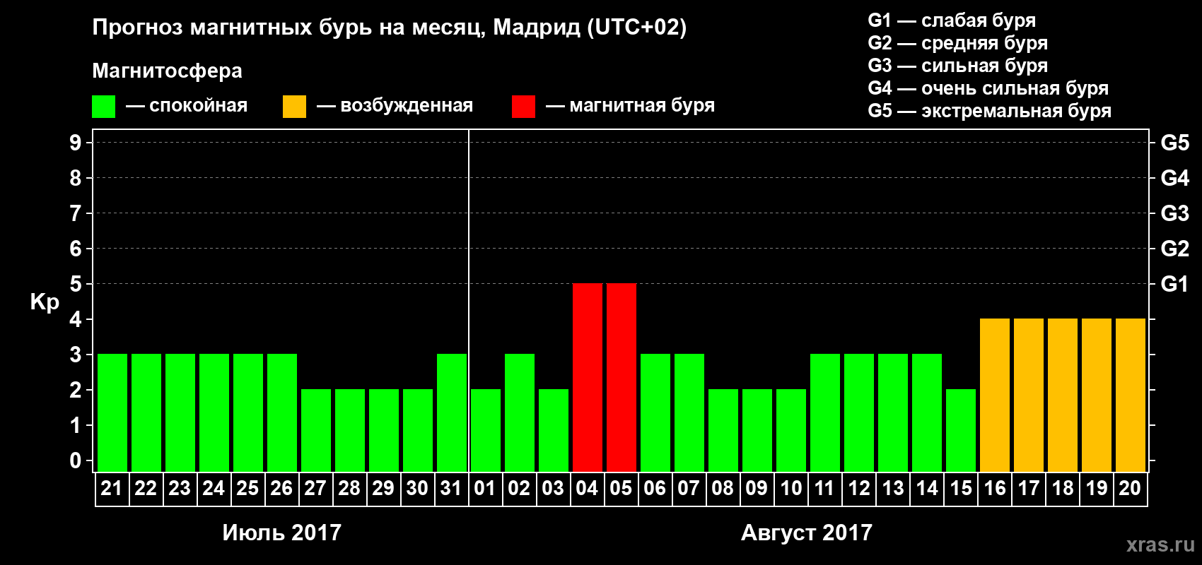 Прогноз максимального суточного геомагнитного индекса Kp на <b>1 месяц</b> (31 день) <b>с 21 июля по 20 августа 2017 г</b>