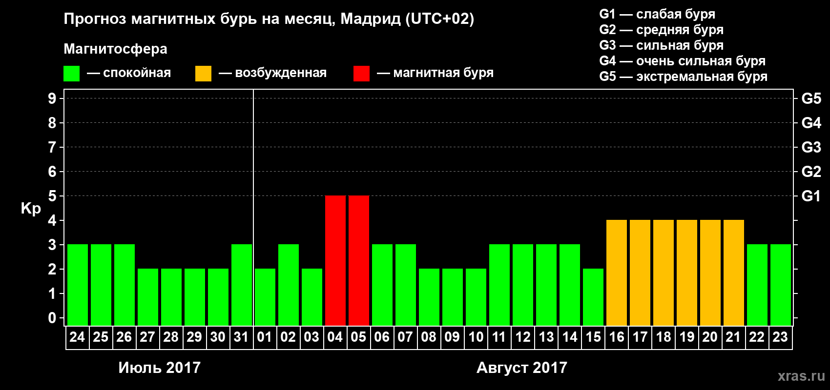 Прогноз максимального суточного геомагнитного индекса Kp на <b>1 месяц</b> (31 день) <b>с 24 июля по 23 августа 2017 г</b>
