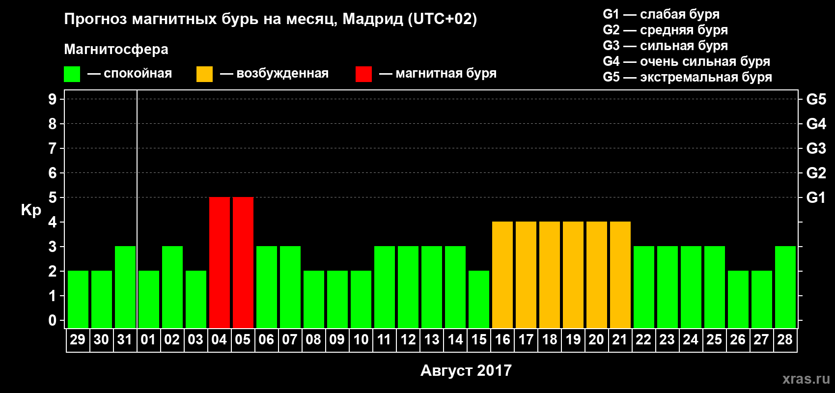 Прогноз максимального суточного геомагнитного индекса Kp на <b>1 месяц</b> (31 день) <b>с 29 июля по 28 августа 2017 г</b>