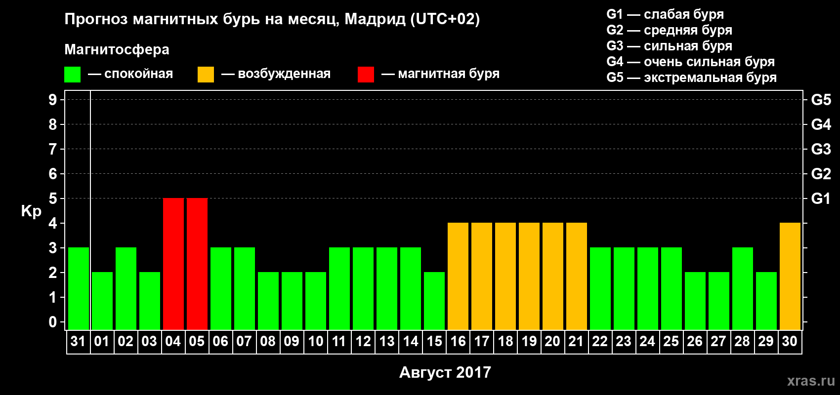 Прогноз максимального суточного геомагнитного индекса Kp на <b>1 месяц</b> (31 день) <b>с 31 июля по 30 августа 2017 г</b>