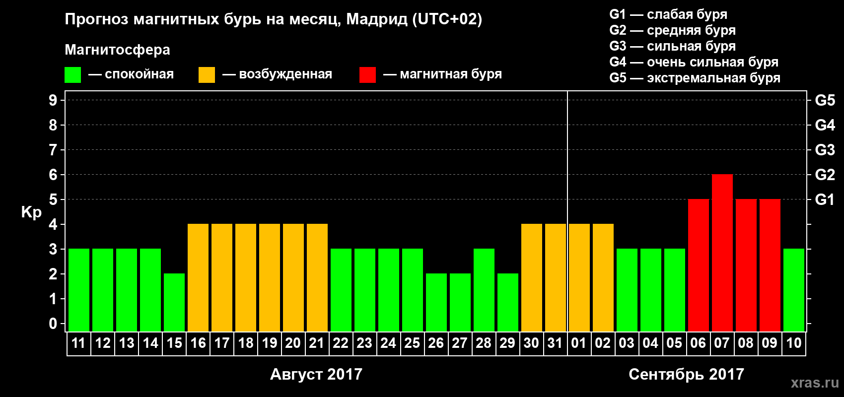 Прогноз максимального суточного геомагнитного индекса Kp на <b>1 месяц</b> (31 день) <b>с 11 августа по 10 сентября 2017 г</b>