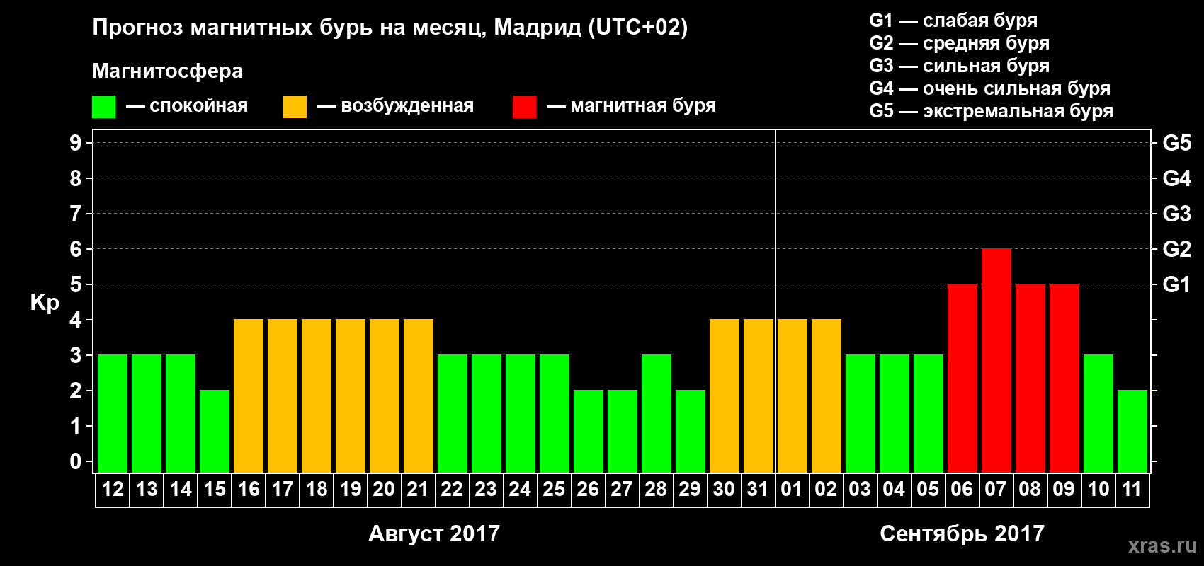 Прогноз максимального суточного геомагнитного индекса Kp на <b>1 месяц</b> (31 день) <b>с 12 августа по 11 сентября 2017 г</b>