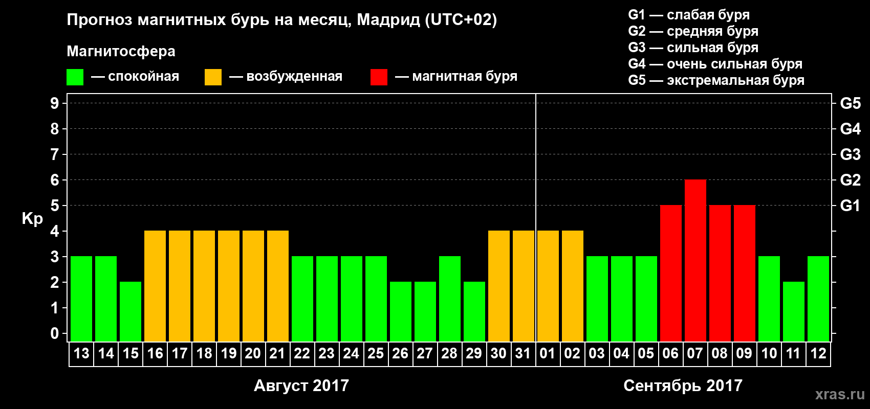 Прогноз максимального суточного геомагнитного индекса Kp на <b>1 месяц</b> (31 день) <b>с 13 августа по 12 сентября 2017 г</b>