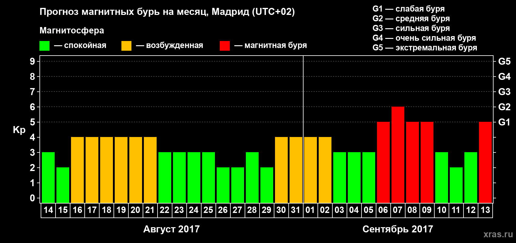 Прогноз максимального суточного геомагнитного индекса Kp на <b>1 месяц</b> (31 день) <b>с 14 августа по 13 сентября 2017 г</b>