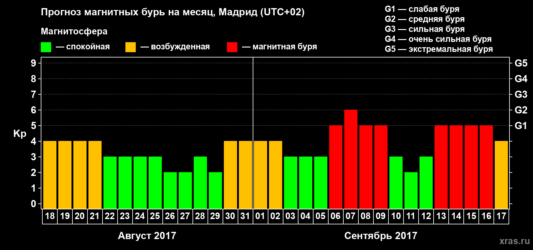 Прогноз максимального суточного геомагнитного индекса Kp на <b>1 месяц</b> (31 день) <b>с 18 августа по 17 сентября 2017 г</b>