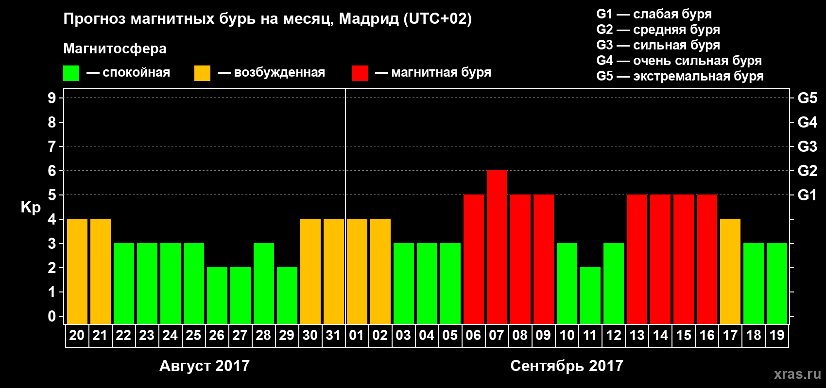 Прогноз максимального суточного геомагнитного индекса Kp на <b>1 месяц</b> (31 день) <b>с 20 августа по 19 сентября 2017 г</b>