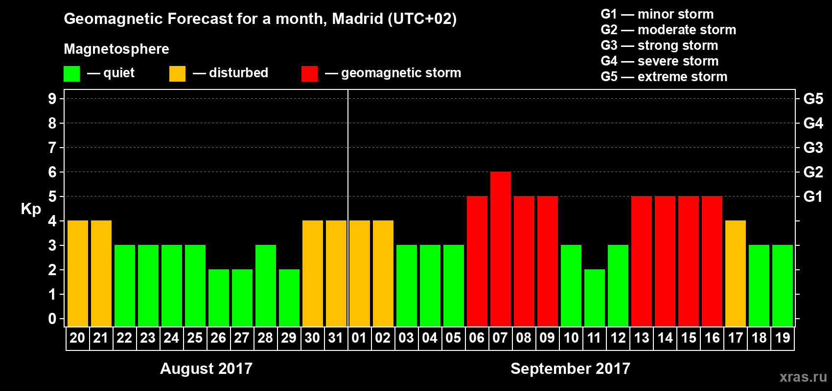 Forecast of the daily maximal value of geomagnetic index Kp for <b>1 month</b> (31 days) <b>from Aug 20, 2017 to Sep 19, 2017</b>