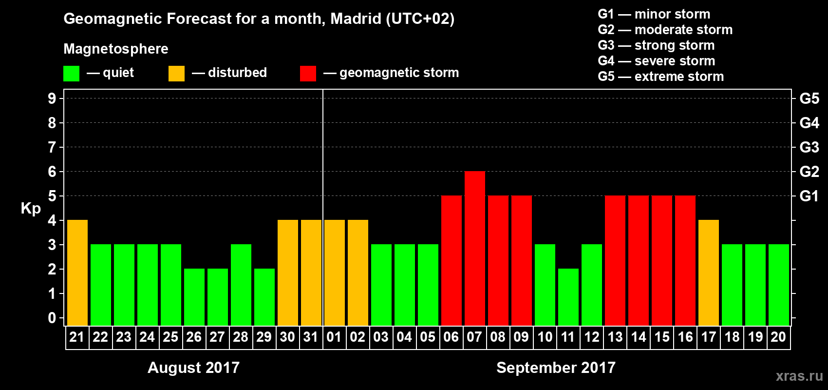 Forecast of the daily maximal value of geomagnetic index Kp for <b>1 month</b> (31 days) <b>from Aug 21, 2017 to Sep 20, 2017</b>