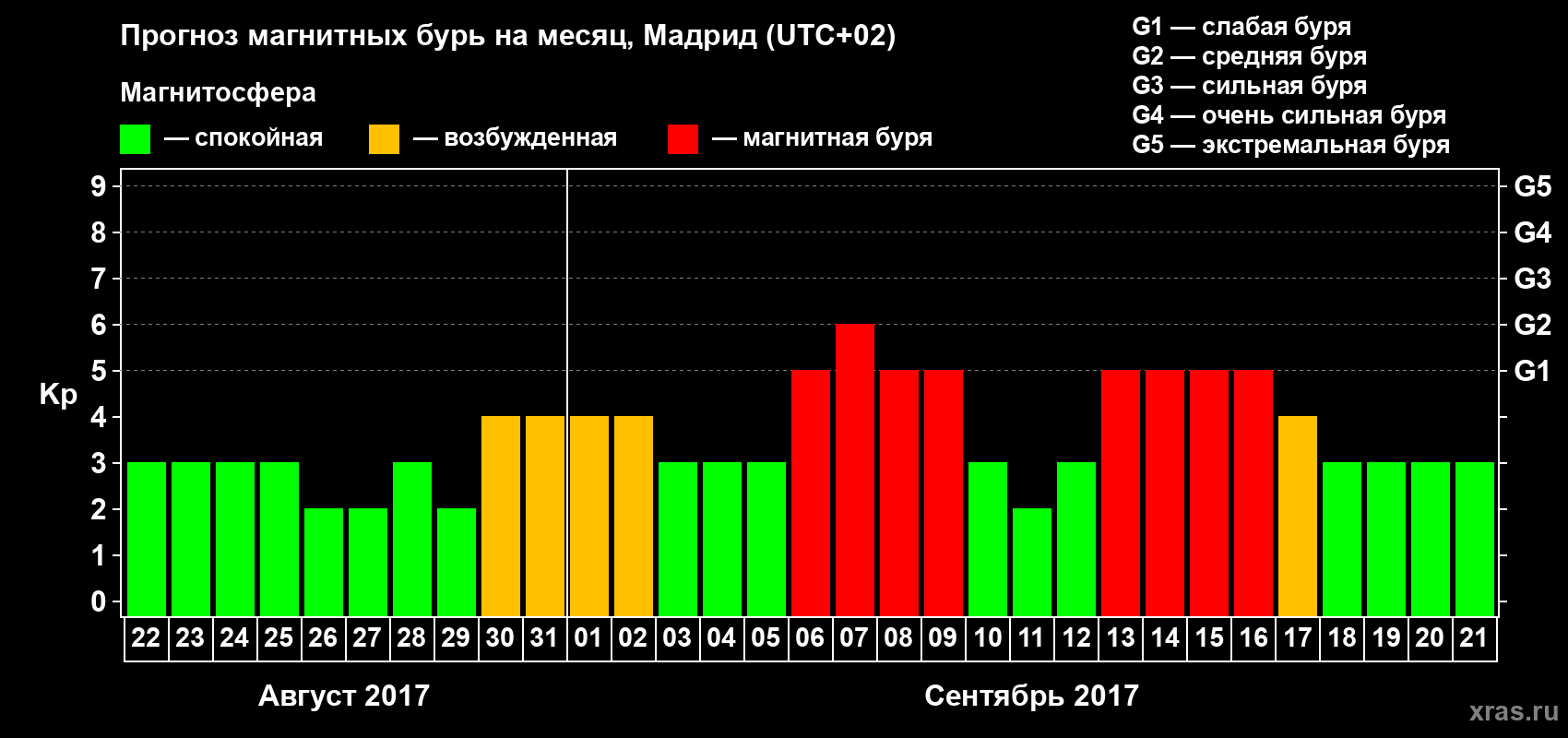 Прогноз максимального суточного геомагнитного индекса Kp на <b>1 месяц</b> (31 день) <b>с 22 августа по 21 сентября 2017 г</b>