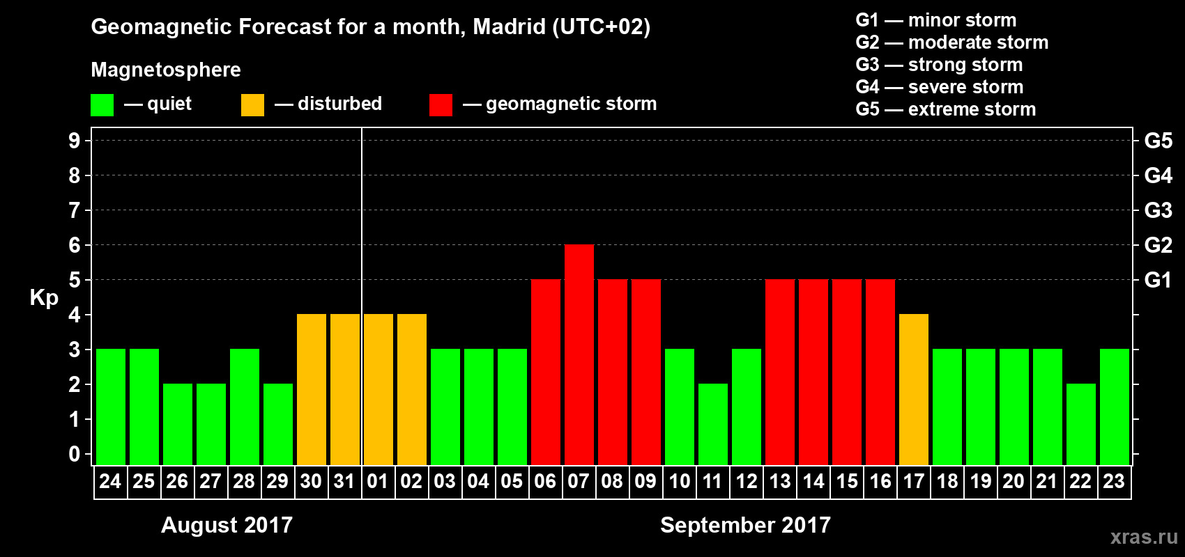 Forecast of the daily maximal value of geomagnetic index Kp for <b>1 month</b> (31 days) <b>from Aug 24, 2017 to Sep 23, 2017</b>