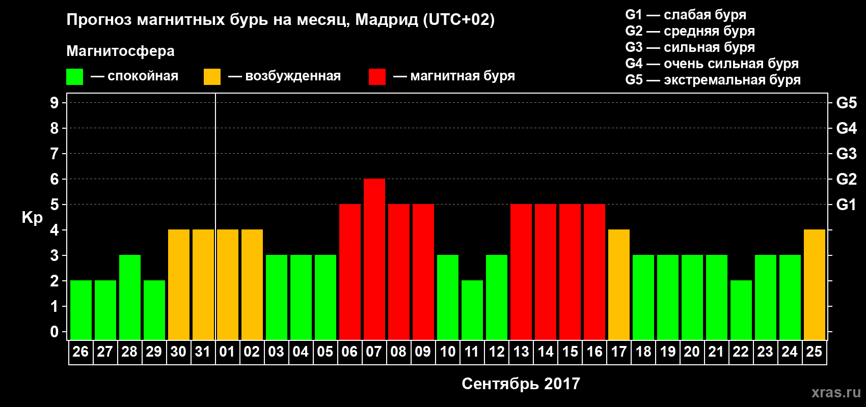 Прогноз максимального суточного геомагнитного индекса Kp на <b>1 месяц</b> (31 день) <b>с 26 августа по 25 сентября 2017 г</b>