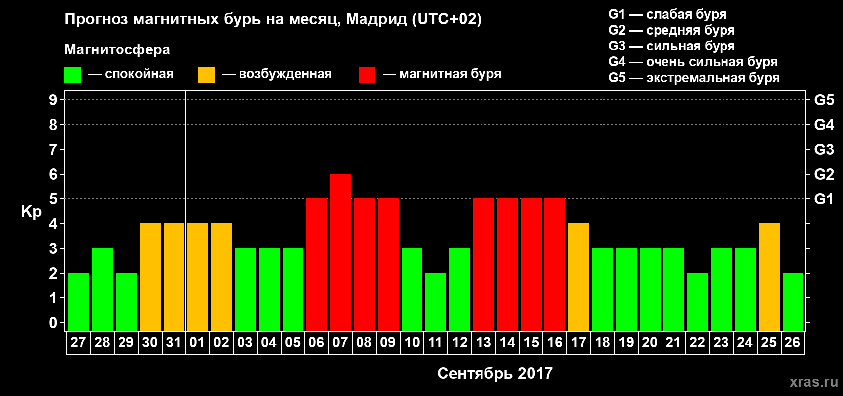 Прогноз максимального суточного геомагнитного индекса Kp на <b>1 месяц</b> (31 день) <b>с 27 августа по 26 сентября 2017 г</b>