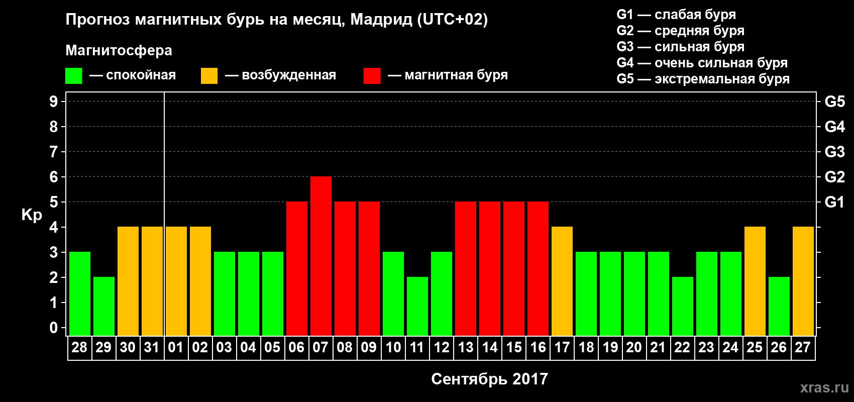 Прогноз максимального суточного геомагнитного индекса Kp на <b>1 месяц</b> (31 день) <b>с 28 августа по 27 сентября 2017 г</b>