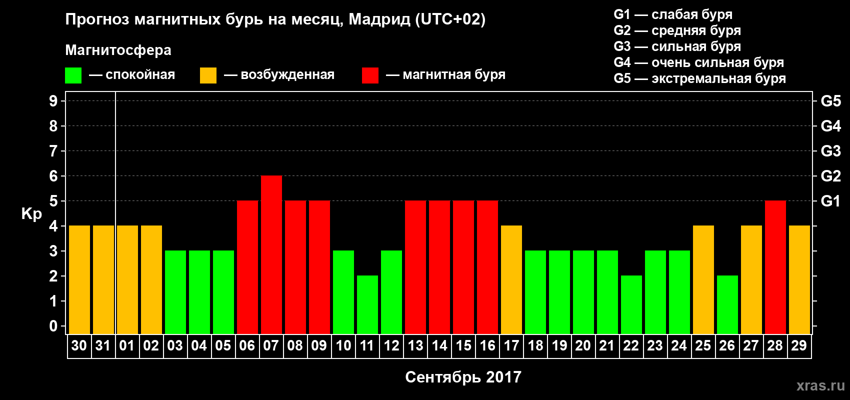 Прогноз максимального суточного геомагнитного индекса Kp на <b>1 месяц</b> (31 день) <b>с 30 августа по 29 сентября 2017 г</b>