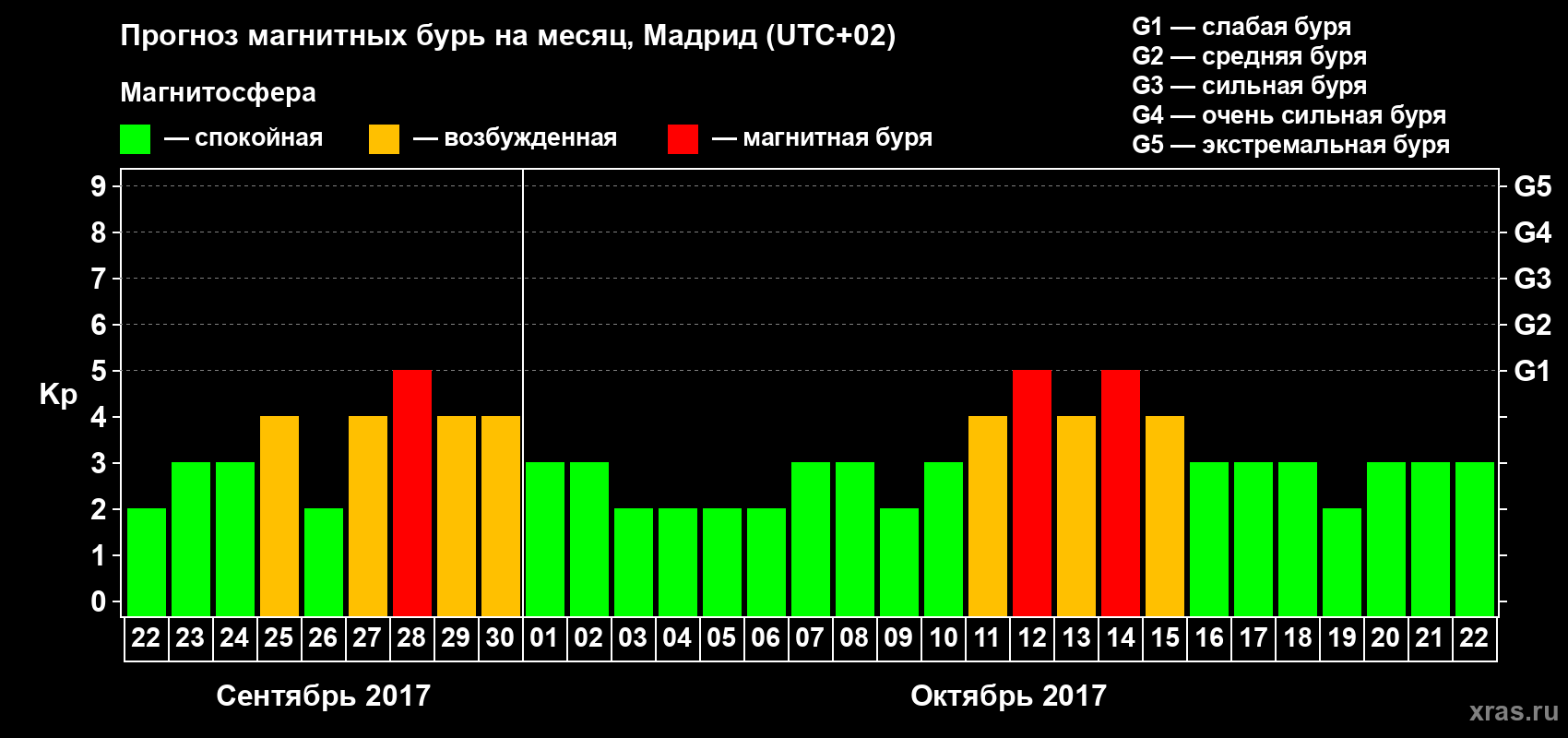 Прогноз максимального суточного геомагнитного индекса Kp на <b>1 месяц</b> (31 день) <b>с 22 сентября по 22 октября 2017 г</b>